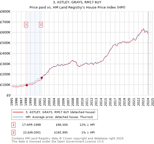3, ASTLEY, GRAYS, RM17 6UY: Price paid vs HM Land Registry's House Price Index