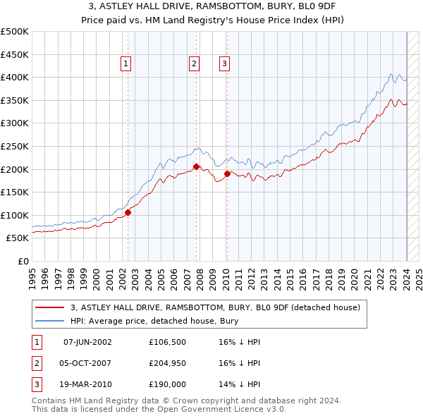 3, ASTLEY HALL DRIVE, RAMSBOTTOM, BURY, BL0 9DF: Price paid vs HM Land Registry's House Price Index