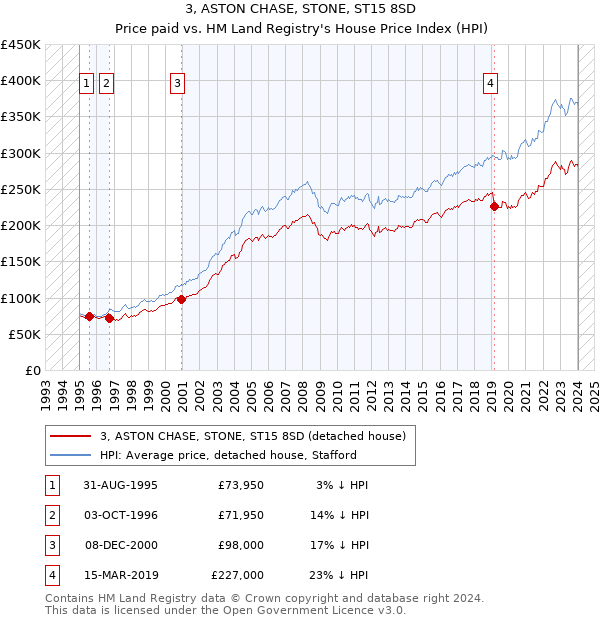 3, ASTON CHASE, STONE, ST15 8SD: Price paid vs HM Land Registry's House Price Index