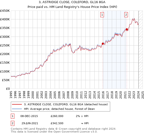 3, ASTRIDGE CLOSE, COLEFORD, GL16 8GA: Price paid vs HM Land Registry's House Price Index