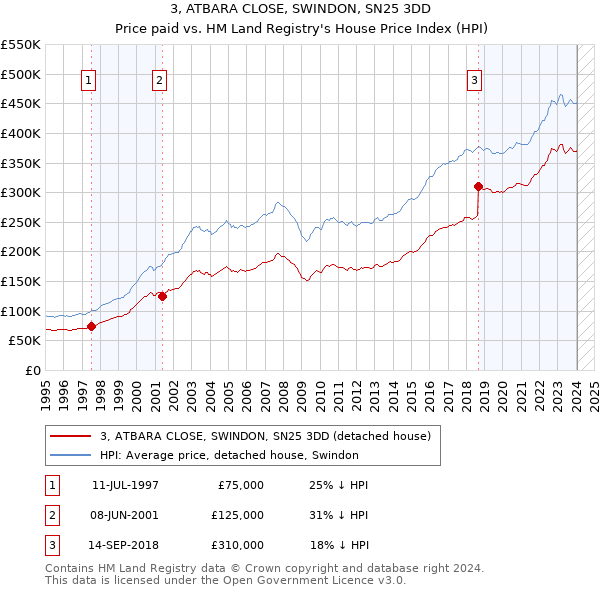 3, ATBARA CLOSE, SWINDON, SN25 3DD: Price paid vs HM Land Registry's House Price Index