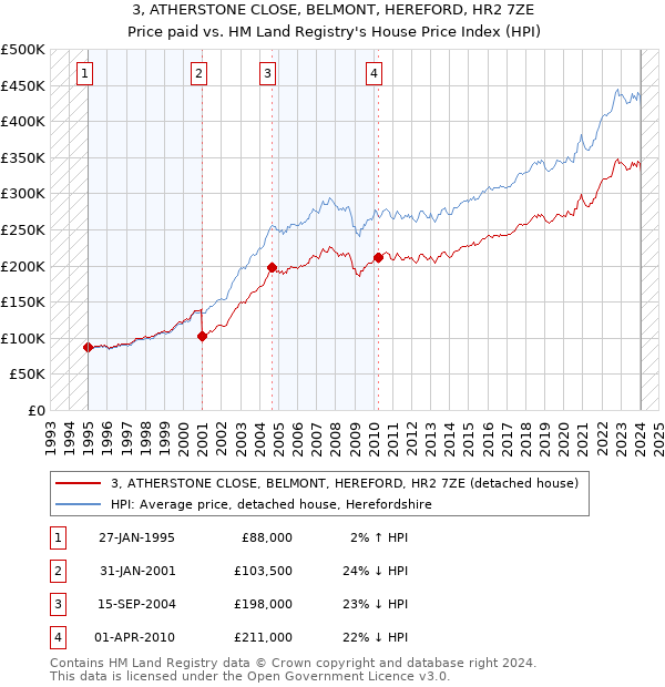 3, ATHERSTONE CLOSE, BELMONT, HEREFORD, HR2 7ZE: Price paid vs HM Land Registry's House Price Index