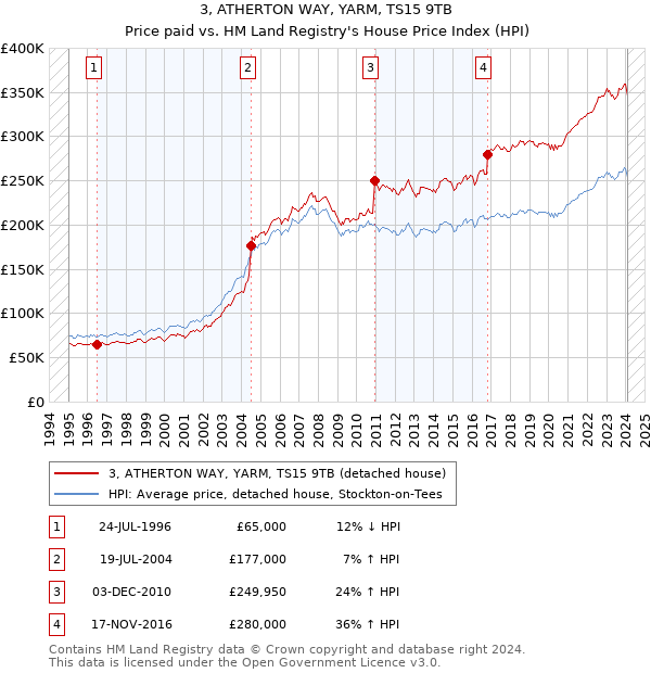 3, ATHERTON WAY, YARM, TS15 9TB: Price paid vs HM Land Registry's House Price Index