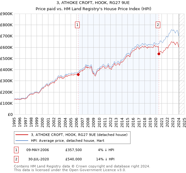 3, ATHOKE CROFT, HOOK, RG27 9UE: Price paid vs HM Land Registry's House Price Index