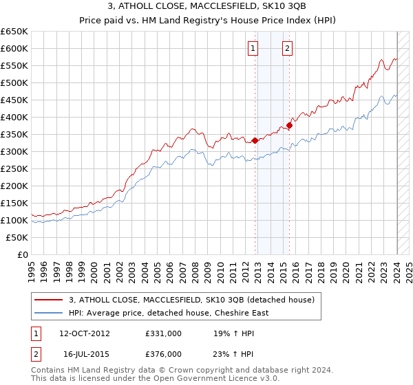 3, ATHOLL CLOSE, MACCLESFIELD, SK10 3QB: Price paid vs HM Land Registry's House Price Index