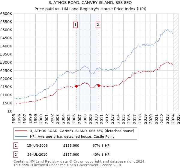 3, ATHOS ROAD, CANVEY ISLAND, SS8 8EQ: Price paid vs HM Land Registry's House Price Index