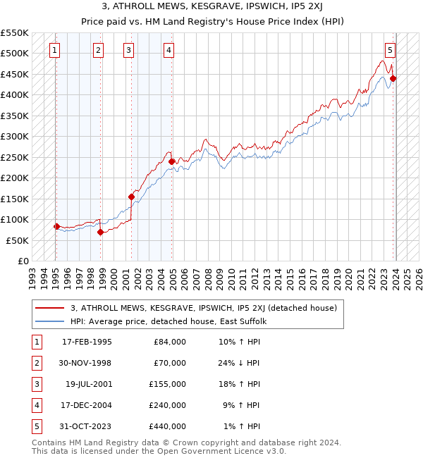 3, ATHROLL MEWS, KESGRAVE, IPSWICH, IP5 2XJ: Price paid vs HM Land Registry's House Price Index