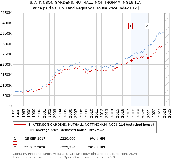3, ATKINSON GARDENS, NUTHALL, NOTTINGHAM, NG16 1LN: Price paid vs HM Land Registry's House Price Index