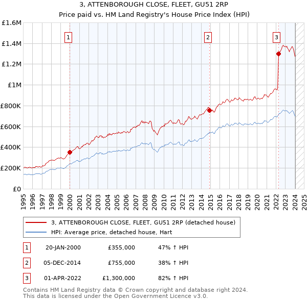 3, ATTENBOROUGH CLOSE, FLEET, GU51 2RP: Price paid vs HM Land Registry's House Price Index