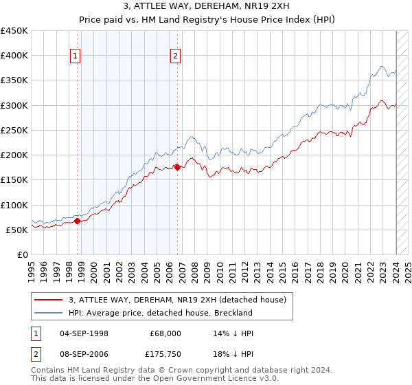 3, ATTLEE WAY, DEREHAM, NR19 2XH: Price paid vs HM Land Registry's House Price Index