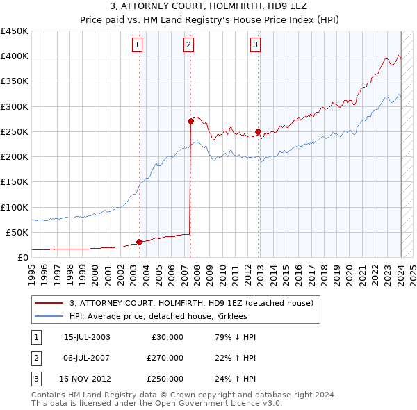 3, ATTORNEY COURT, HOLMFIRTH, HD9 1EZ: Price paid vs HM Land Registry's House Price Index