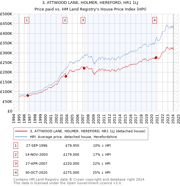 3, ATTWOOD LANE, HOLMER, HEREFORD, HR1 1LJ: Price paid vs HM Land Registry's House Price Index