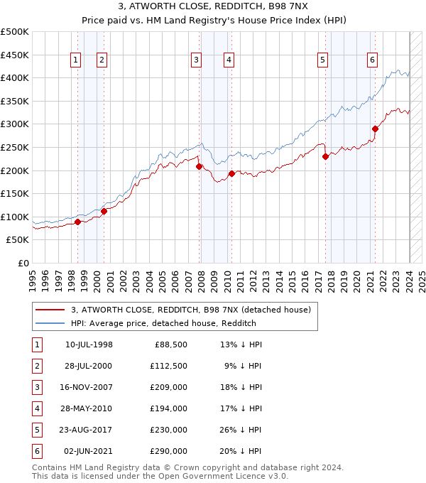 3, ATWORTH CLOSE, REDDITCH, B98 7NX: Price paid vs HM Land Registry's House Price Index