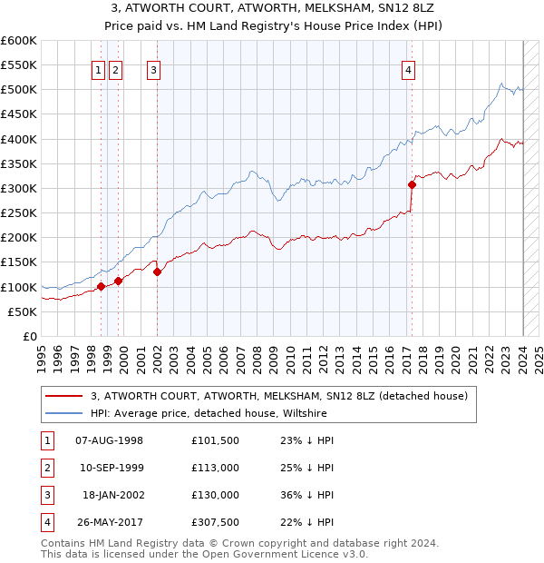 3, ATWORTH COURT, ATWORTH, MELKSHAM, SN12 8LZ: Price paid vs HM Land Registry's House Price Index