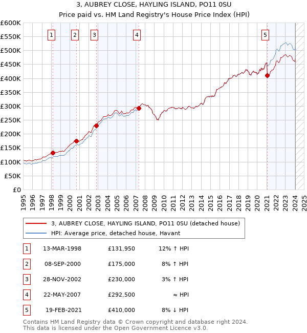 3, AUBREY CLOSE, HAYLING ISLAND, PO11 0SU: Price paid vs HM Land Registry's House Price Index