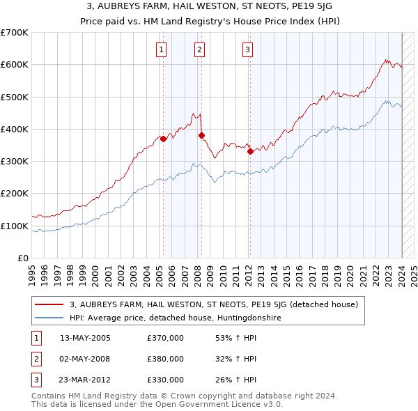 3, AUBREYS FARM, HAIL WESTON, ST NEOTS, PE19 5JG: Price paid vs HM Land Registry's House Price Index