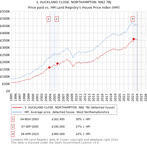 3, AUCKLAND CLOSE, NORTHAMPTON, NN2 7BJ: Price paid vs HM Land Registry's House Price Index