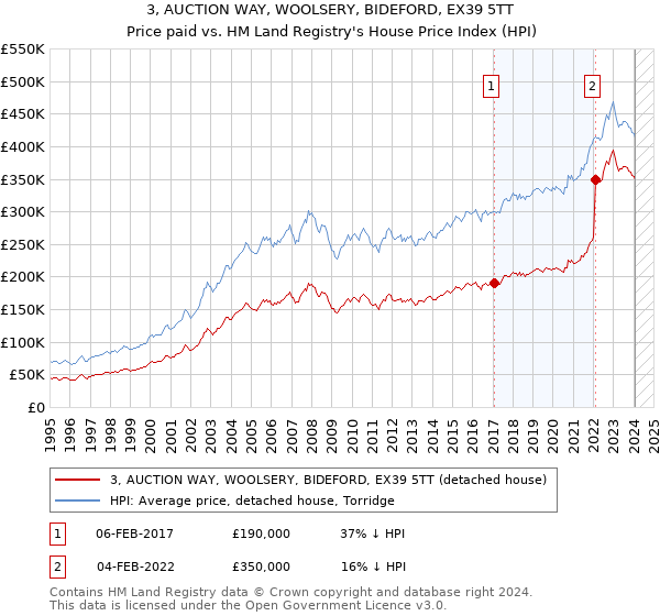3, AUCTION WAY, WOOLSERY, BIDEFORD, EX39 5TT: Price paid vs HM Land Registry's House Price Index