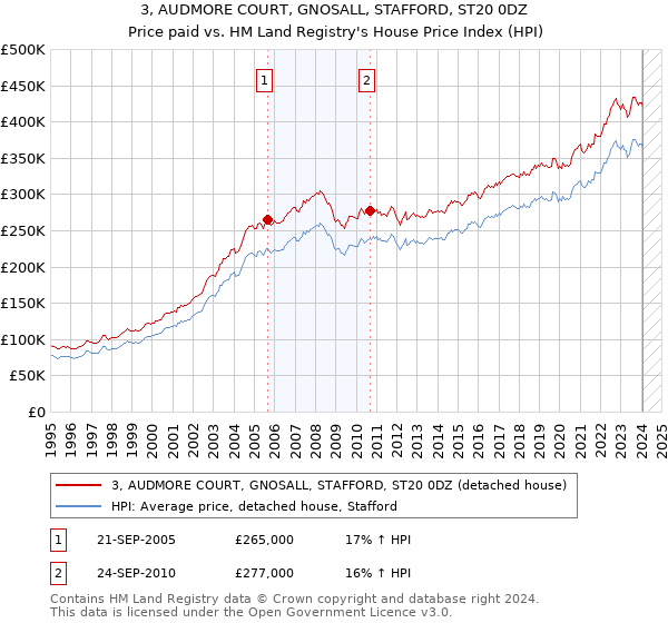 3, AUDMORE COURT, GNOSALL, STAFFORD, ST20 0DZ: Price paid vs HM Land Registry's House Price Index