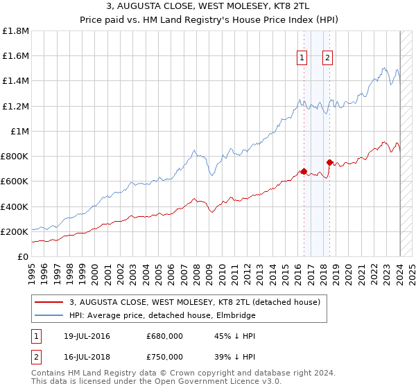3, AUGUSTA CLOSE, WEST MOLESEY, KT8 2TL: Price paid vs HM Land Registry's House Price Index