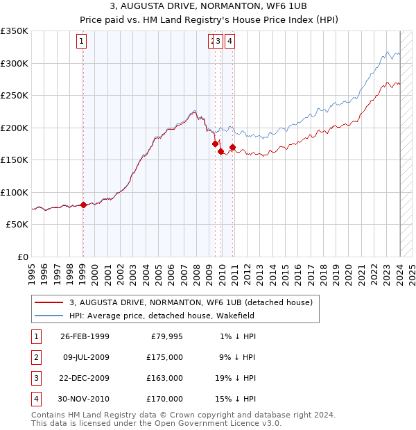 3, AUGUSTA DRIVE, NORMANTON, WF6 1UB: Price paid vs HM Land Registry's House Price Index