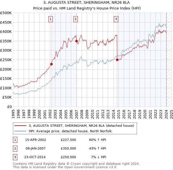 3, AUGUSTA STREET, SHERINGHAM, NR26 8LA: Price paid vs HM Land Registry's House Price Index
