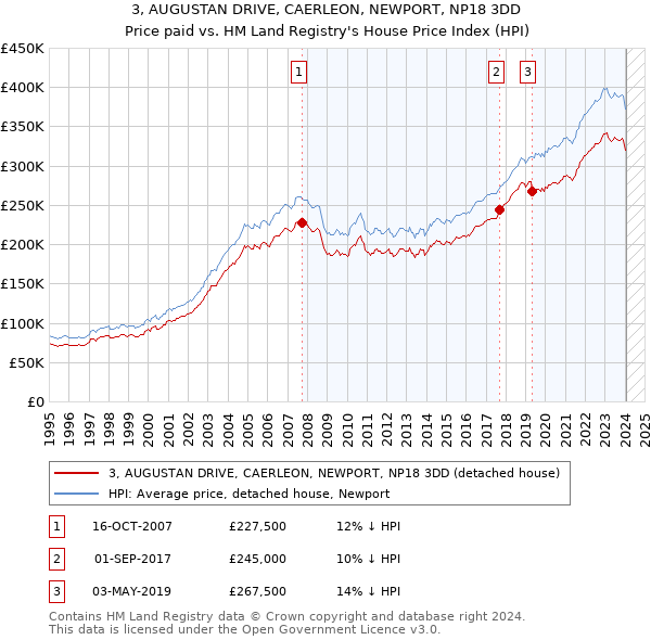 3, AUGUSTAN DRIVE, CAERLEON, NEWPORT, NP18 3DD: Price paid vs HM Land Registry's House Price Index
