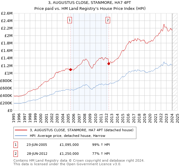 3, AUGUSTUS CLOSE, STANMORE, HA7 4PT: Price paid vs HM Land Registry's House Price Index