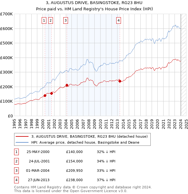 3, AUGUSTUS DRIVE, BASINGSTOKE, RG23 8HU: Price paid vs HM Land Registry's House Price Index