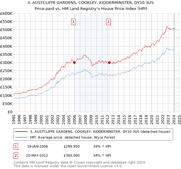 3, AUSTCLIFFE GARDENS, COOKLEY, KIDDERMINSTER, DY10 3US: Price paid vs HM Land Registry's House Price Index