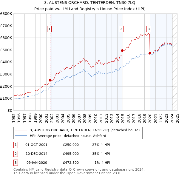 3, AUSTENS ORCHARD, TENTERDEN, TN30 7LQ: Price paid vs HM Land Registry's House Price Index