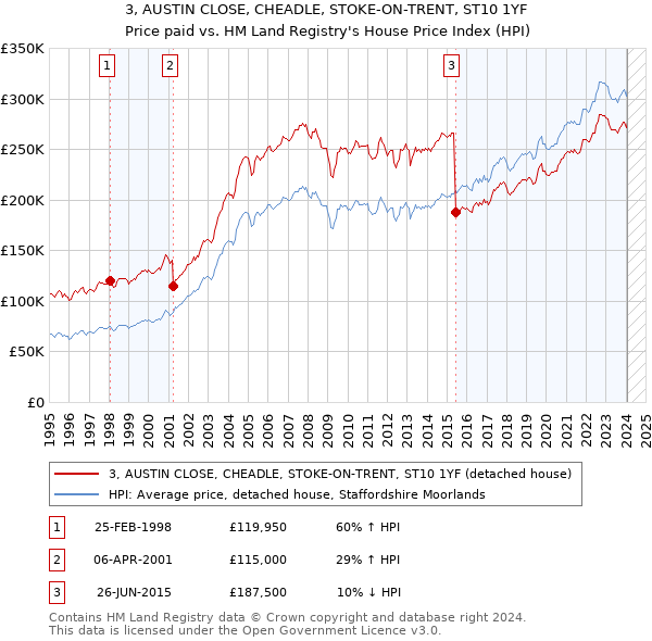 3, AUSTIN CLOSE, CHEADLE, STOKE-ON-TRENT, ST10 1YF: Price paid vs HM Land Registry's House Price Index