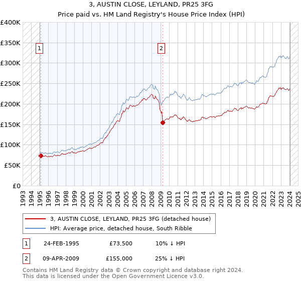 3, AUSTIN CLOSE, LEYLAND, PR25 3FG: Price paid vs HM Land Registry's House Price Index