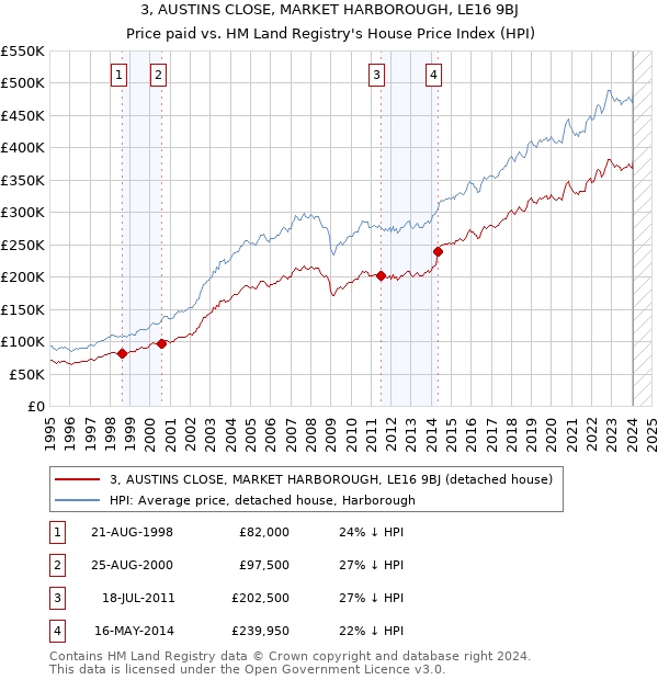 3, AUSTINS CLOSE, MARKET HARBOROUGH, LE16 9BJ: Price paid vs HM Land Registry's House Price Index