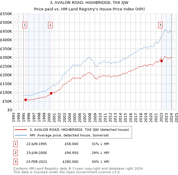 3, AVALON ROAD, HIGHBRIDGE, TA9 3JW: Price paid vs HM Land Registry's House Price Index