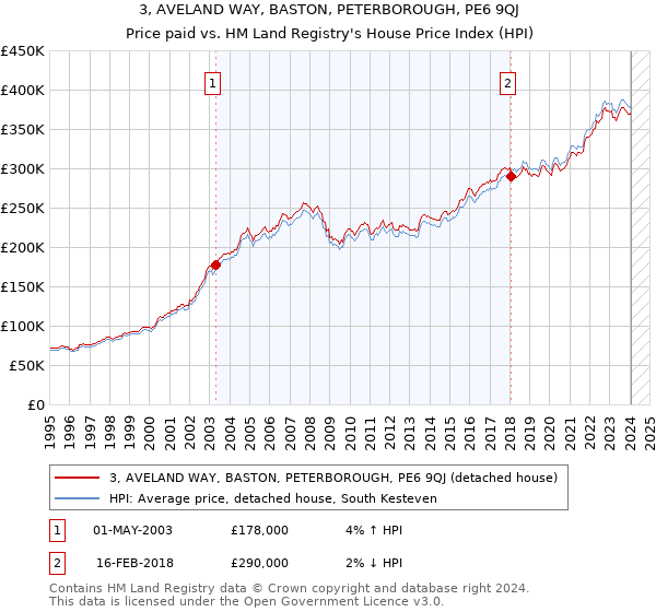 3, AVELAND WAY, BASTON, PETERBOROUGH, PE6 9QJ: Price paid vs HM Land Registry's House Price Index