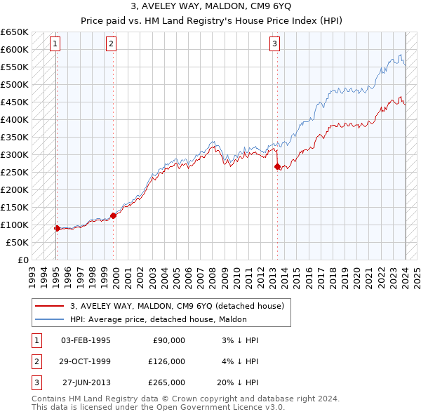 3, AVELEY WAY, MALDON, CM9 6YQ: Price paid vs HM Land Registry's House Price Index