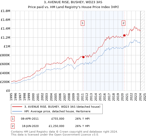 3, AVENUE RISE, BUSHEY, WD23 3AS: Price paid vs HM Land Registry's House Price Index