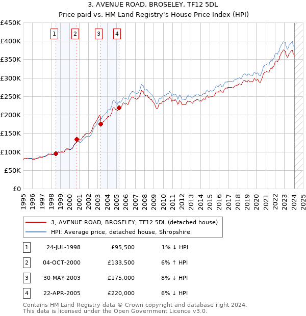 3, AVENUE ROAD, BROSELEY, TF12 5DL: Price paid vs HM Land Registry's House Price Index