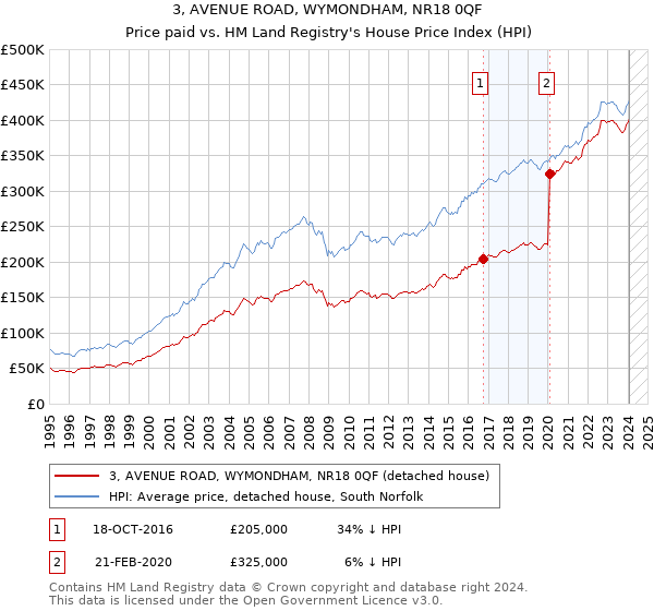 3, AVENUE ROAD, WYMONDHAM, NR18 0QF: Price paid vs HM Land Registry's House Price Index