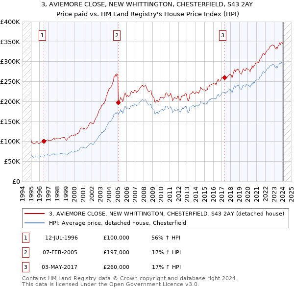 3, AVIEMORE CLOSE, NEW WHITTINGTON, CHESTERFIELD, S43 2AY: Price paid vs HM Land Registry's House Price Index