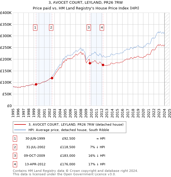 3, AVOCET COURT, LEYLAND, PR26 7RW: Price paid vs HM Land Registry's House Price Index