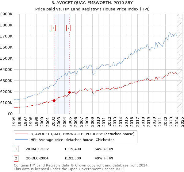 3, AVOCET QUAY, EMSWORTH, PO10 8BY: Price paid vs HM Land Registry's House Price Index
