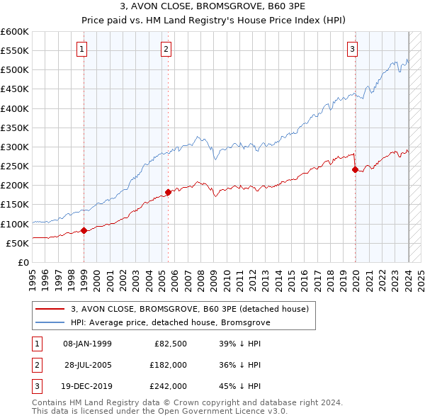 3, AVON CLOSE, BROMSGROVE, B60 3PE: Price paid vs HM Land Registry's House Price Index