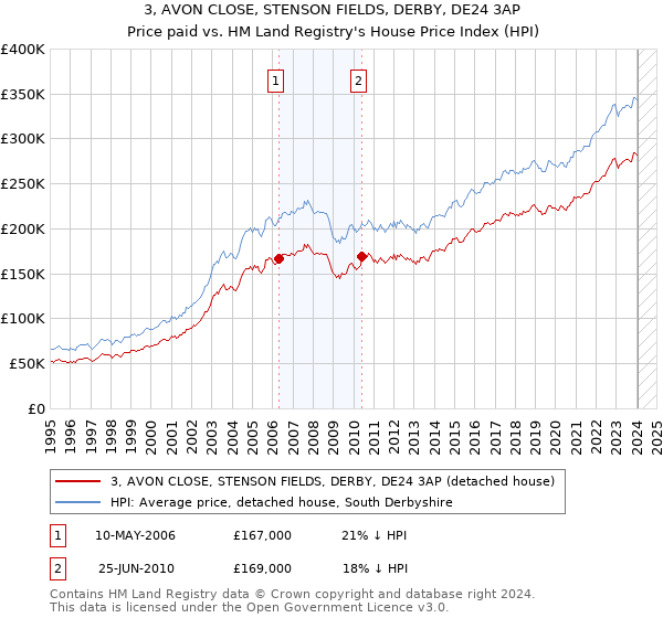 3, AVON CLOSE, STENSON FIELDS, DERBY, DE24 3AP: Price paid vs HM Land Registry's House Price Index