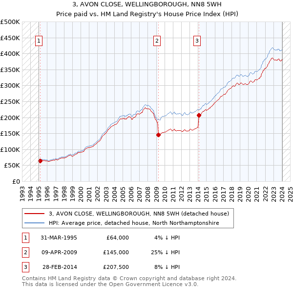 3, AVON CLOSE, WELLINGBOROUGH, NN8 5WH: Price paid vs HM Land Registry's House Price Index