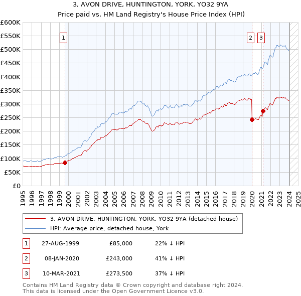 3, AVON DRIVE, HUNTINGTON, YORK, YO32 9YA: Price paid vs HM Land Registry's House Price Index