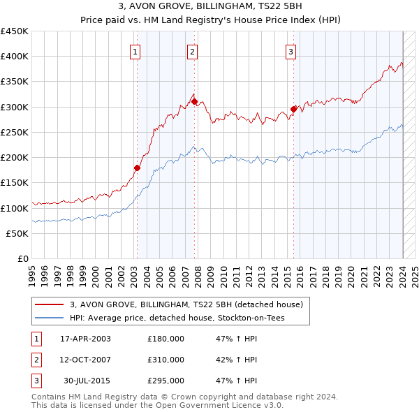 3, AVON GROVE, BILLINGHAM, TS22 5BH: Price paid vs HM Land Registry's House Price Index