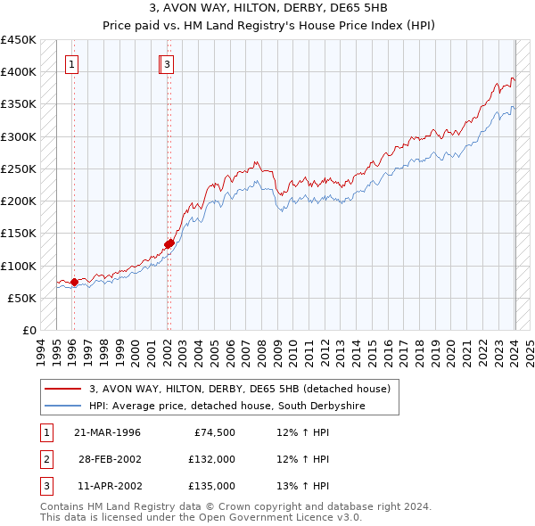3, AVON WAY, HILTON, DERBY, DE65 5HB: Price paid vs HM Land Registry's House Price Index