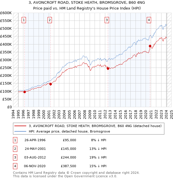 3, AVONCROFT ROAD, STOKE HEATH, BROMSGROVE, B60 4NG: Price paid vs HM Land Registry's House Price Index